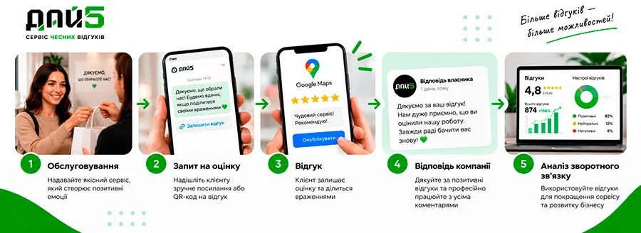 схема отримання відгуків на Google Maps